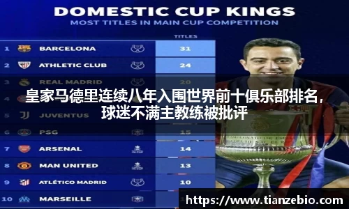 皇家马德里连续八年入围世界前十俱乐部排名，球迷不满主教练被批评